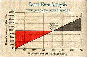 With Increased Fixed Expenses - Copyright – Stock Photo / Register Mark