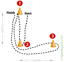 The Three-Cone Drill - Copyright – Stock Photo / Register Mark